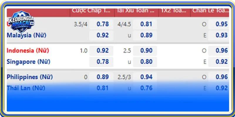 Người chơi soi kèo Indo cần ưu tiên chọn kèo âm có tỷ lệ Odds lý tưởng